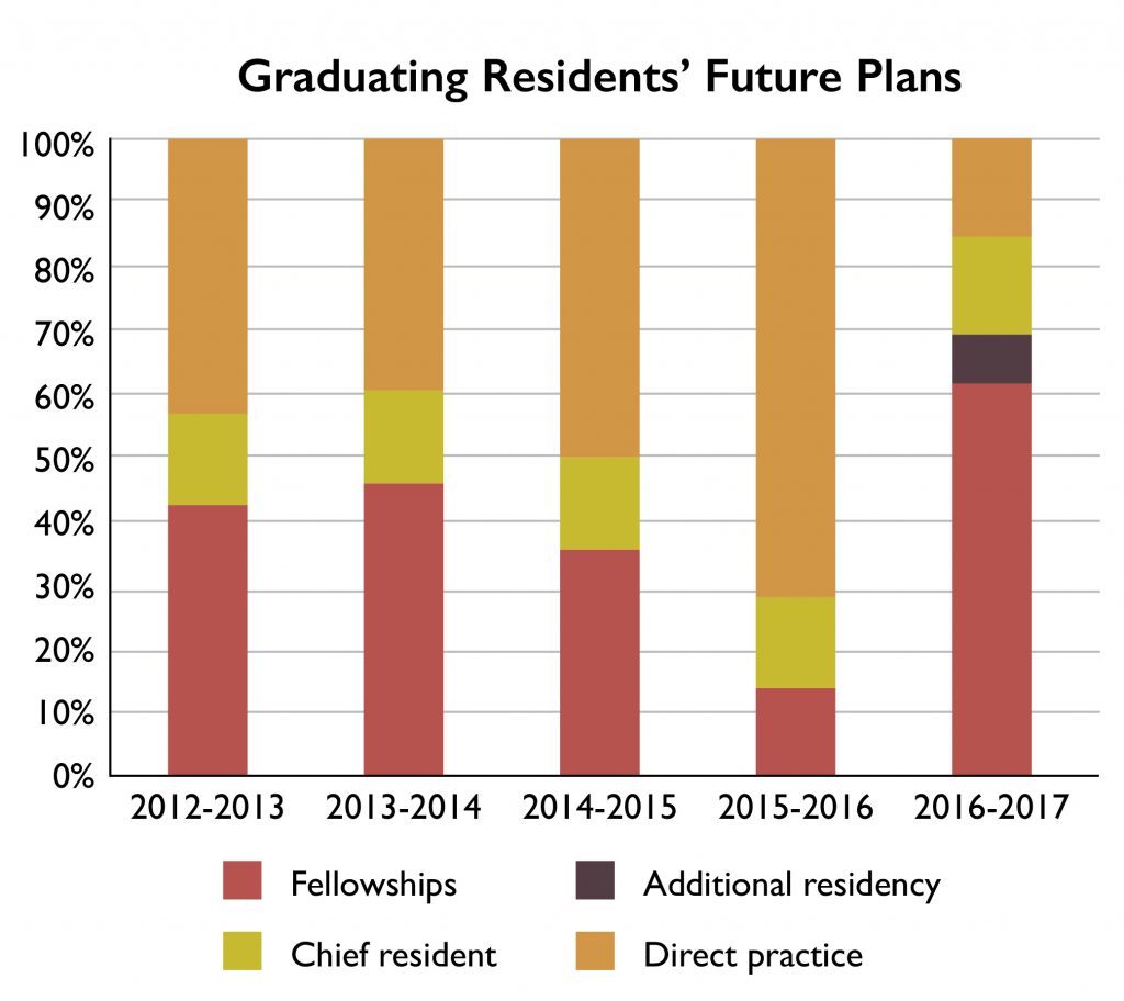 Graduating Residents' Future Plans 2017