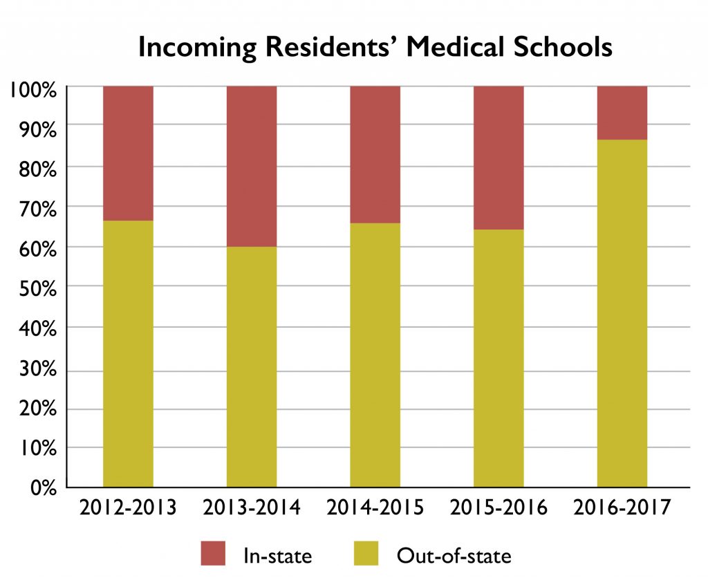Incoming Resident' Medical Schools 2017