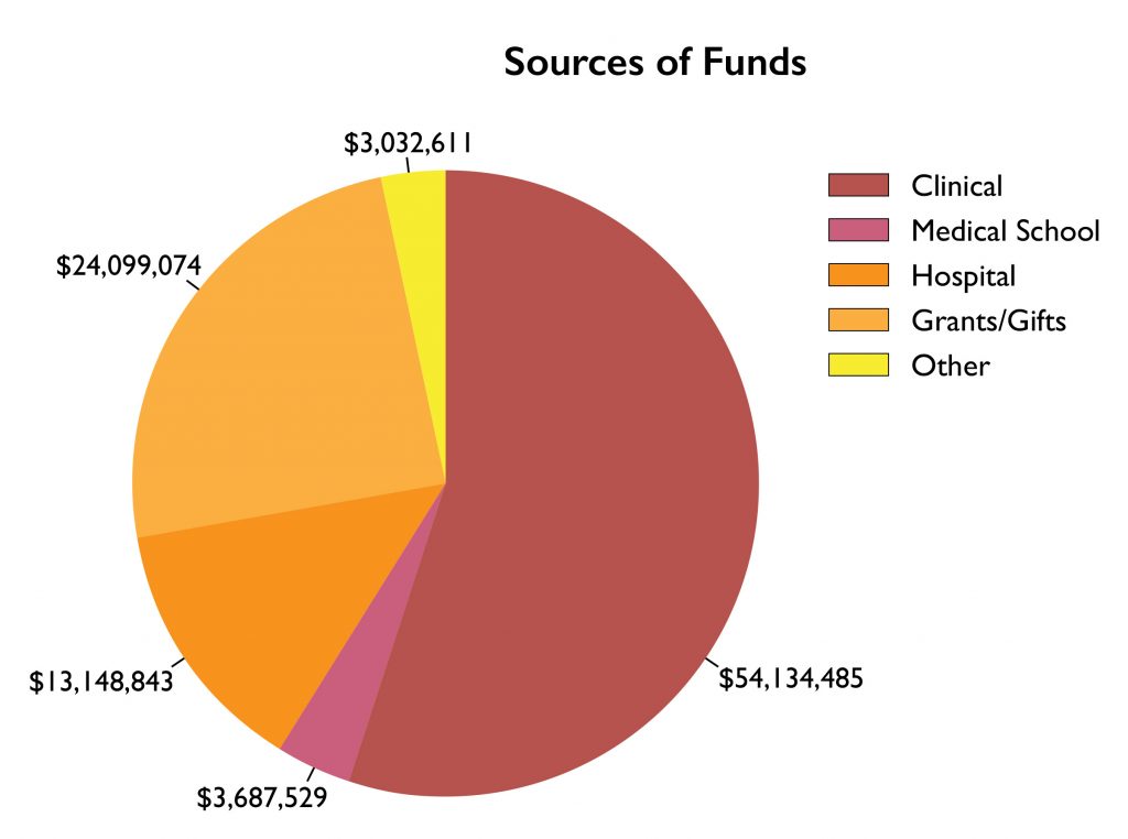 Sources of Funds 2017