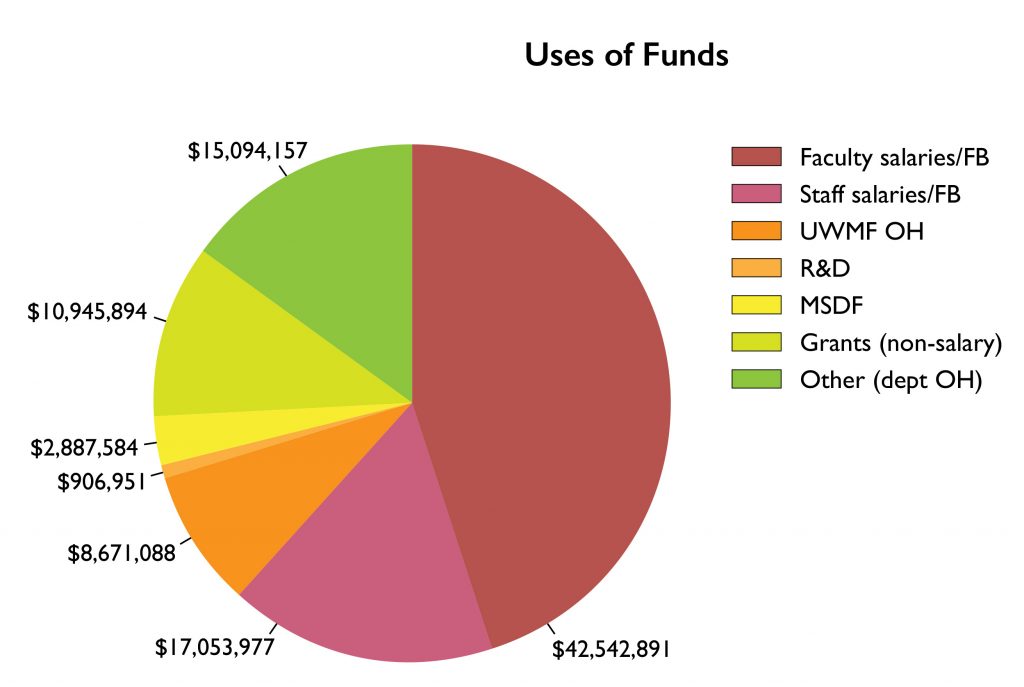 Uses of Funds 2017